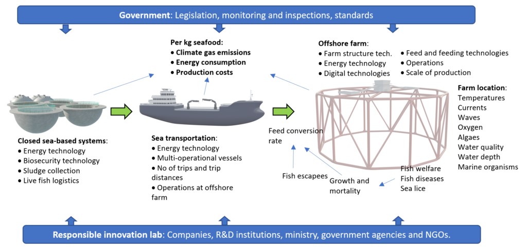 Low emission offshore aquaculture value chain